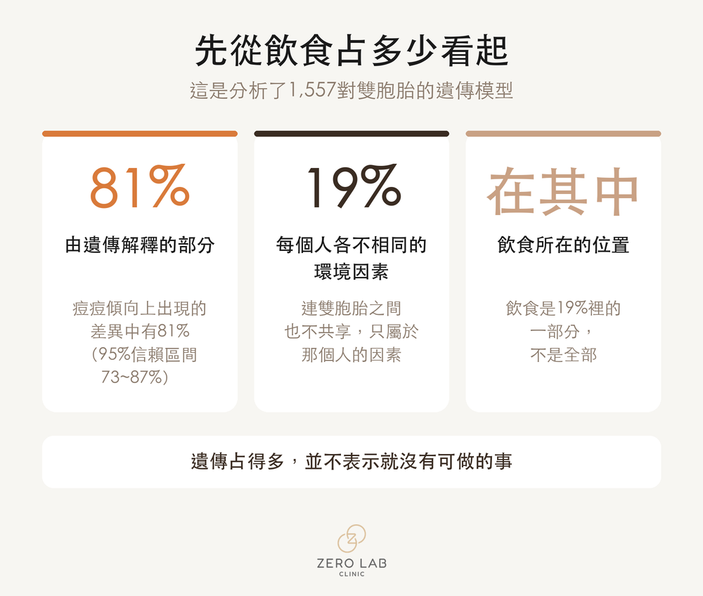 顯示雙胞胎研究區分出的遺傳81%與個人環境19%的數字卡