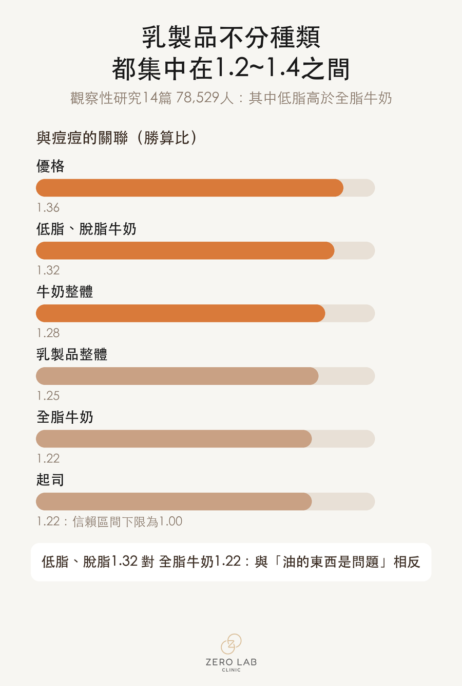 將各類牛奶的勝算比並列呈現的長條圖