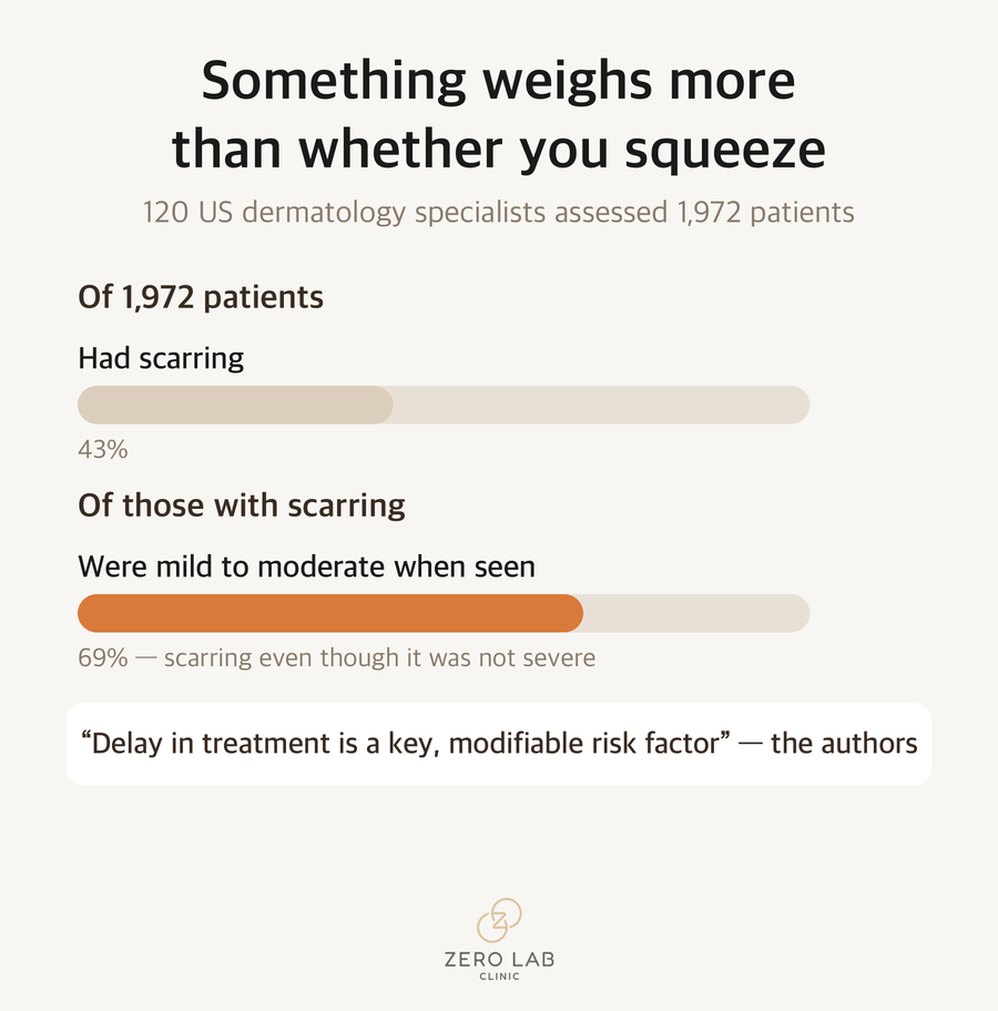 Number card showing the share of mild to moderate cases among patients with scarring and its relation to treatment delay
