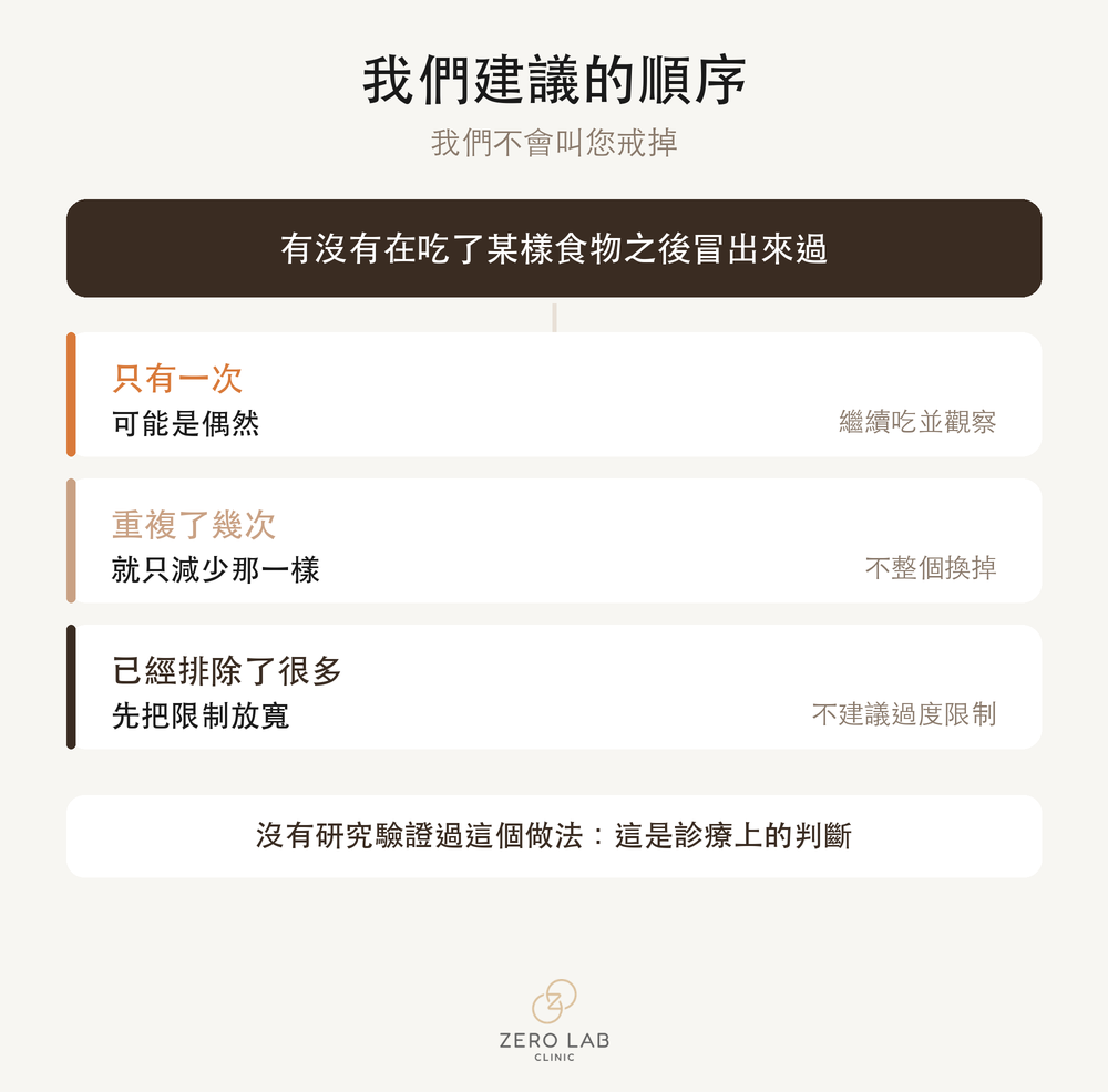 整理出如何找出會反覆讓痘痘冒出來的食物的流程圖