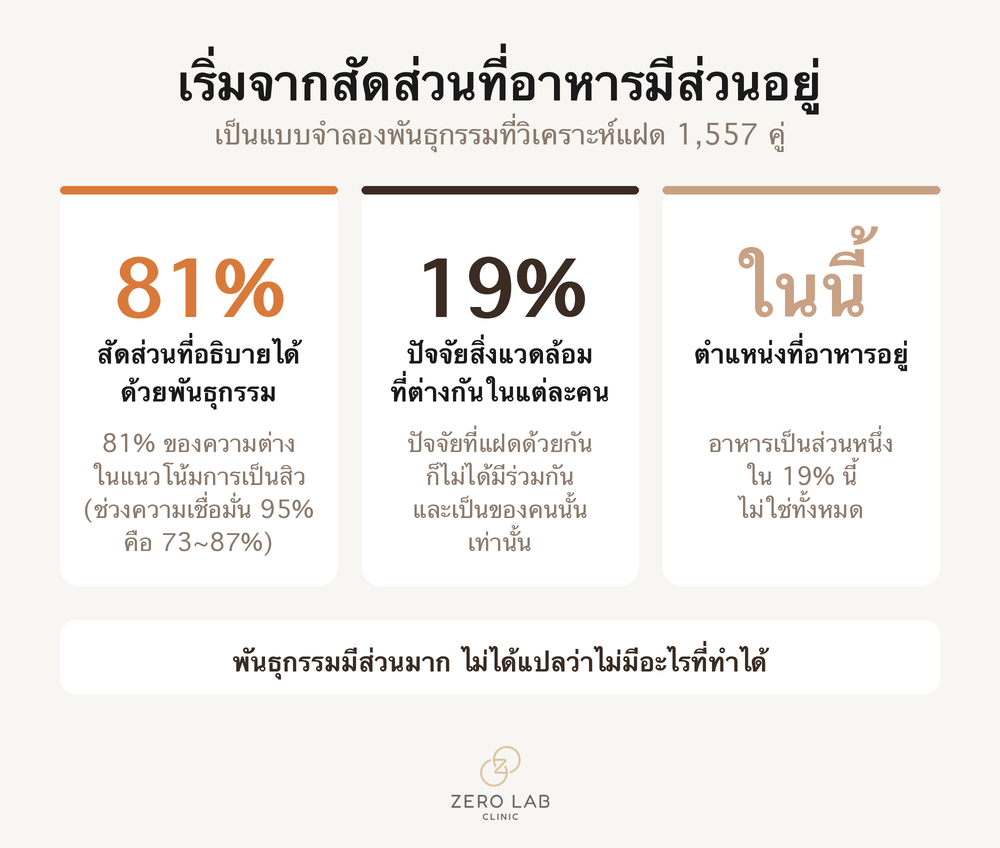 การ์ดตัวเลขที่แสดงพันธุกรรม 81 เปอร์เซ็นต์และสิ่งแวดล้อมส่วนบุคคล 19 เปอร์เซ็นต์ตามที่งานวิจัยแฝดแบ่งไว้
