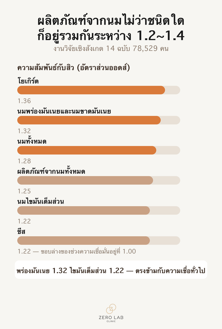 กราฟแท่งที่วางอัตราส่วนออดส์ของนมแต่ละชนิดเรียงกัน