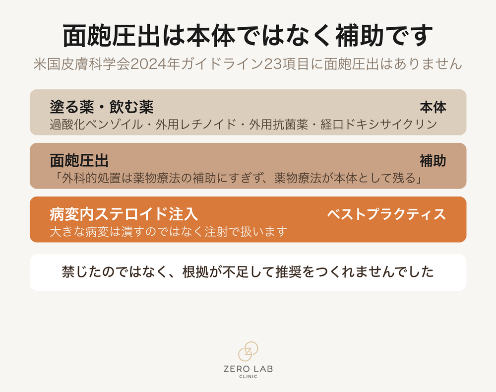 薬物療法が本体で、面皰圧出はその上に載せる補助だという関係を示す比較
