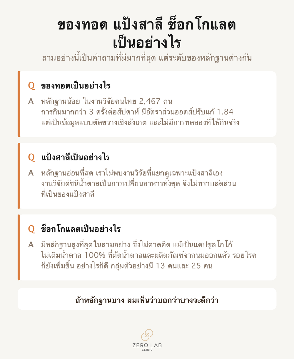 การ์ดคำถามและคำตอบเรื่องระดับหลักฐานของของทอด แป้งสาลี และช็อกโกแลต
