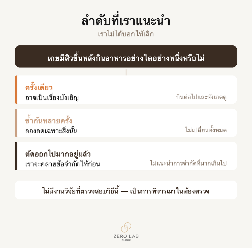 ผังลำดับขั้นในการค้นหาอาหารที่ทำให้สิวขึ้นซ้ำ ๆ