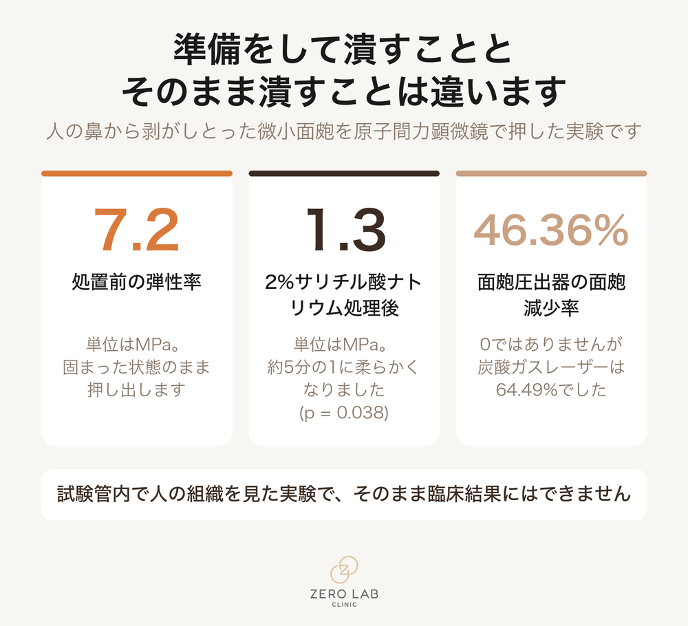 角質溶解処置の前後で微小面皰の硬さが変わることを示す数字カード