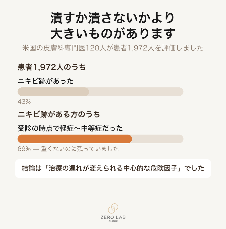 ニキビ跡のある患者のうち軽症・中等症が占める割合と治療の遅れの関係を示す数字カード