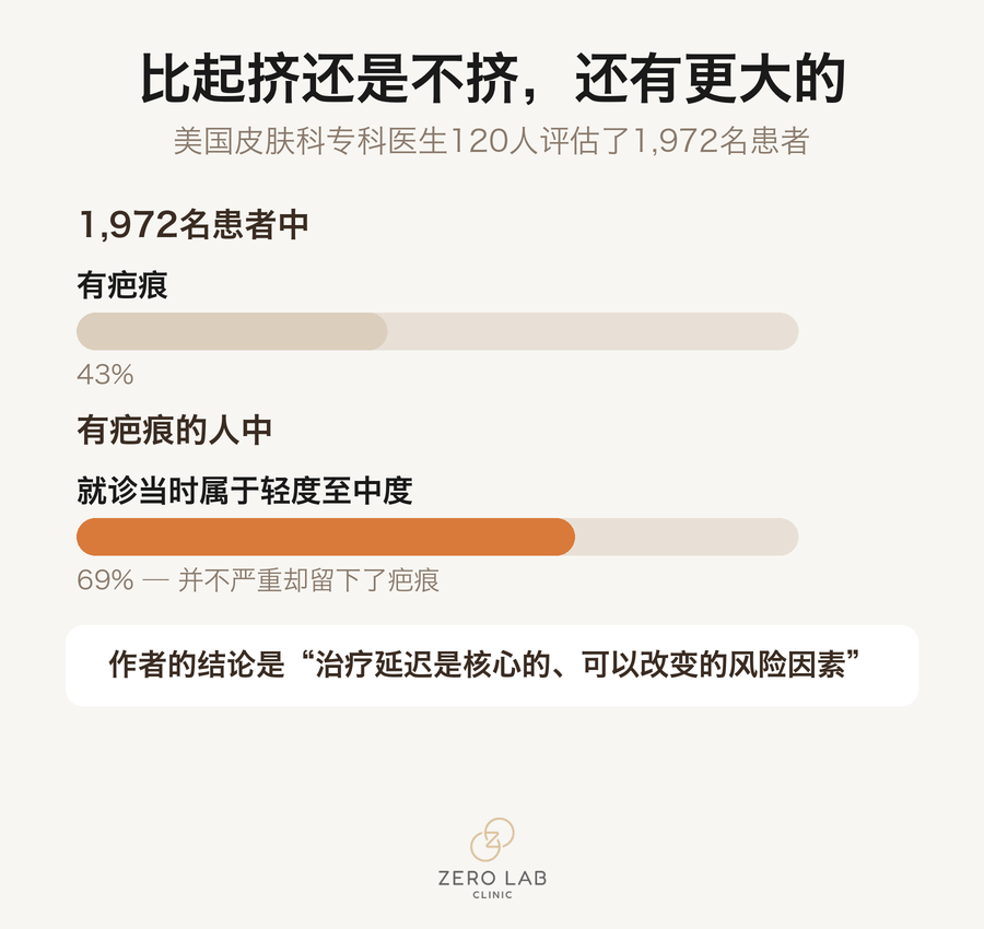 显示疤痕患者中轻度与中度所占比例，以及治疗延迟关系的数字卡