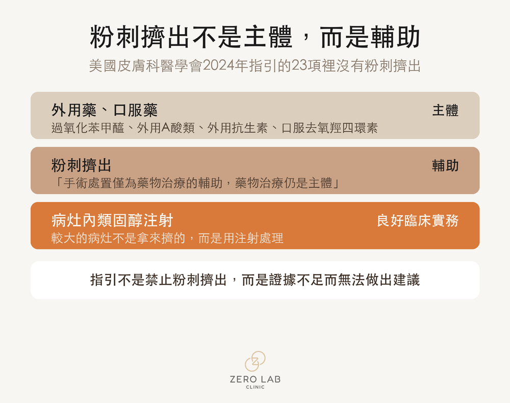 顯示藥物治療為主體、粉刺擠出是疊在其上的輔助這層關係的對照圖