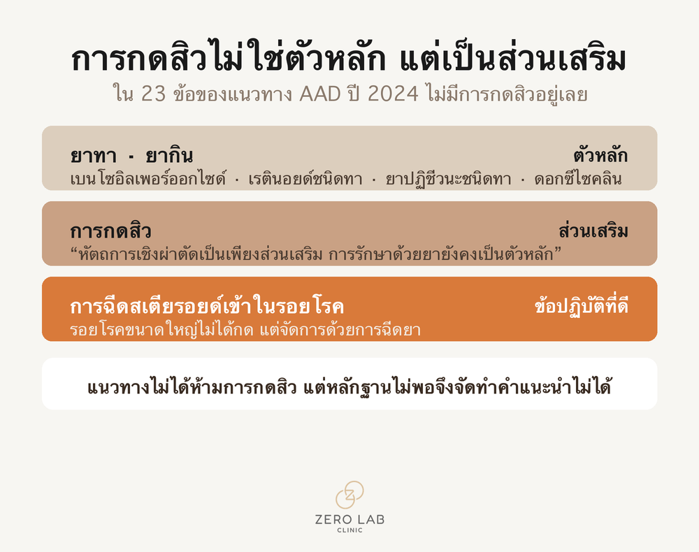 ภาพเปรียบเทียบที่แสดงความสัมพันธ์ว่าการรักษาด้วยยาเป็นตัวหลัก และการกดสิวเป็นส่วนเสริมที่วางซ้อนอยู่บนนั้น