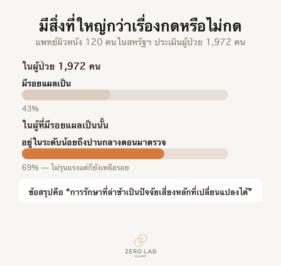 การ์ดตัวเลขที่แสดงสัดส่วนของผู้ที่อยู่ในระดับน้อยถึงปานกลางในกลุ่มผู้ป่วยที่มีรอยแผลเป็น และความสัมพันธ์กับการรักษาที่ล่าช้า