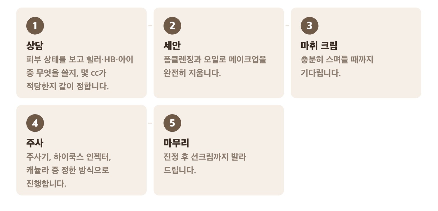 리쥬란 힐러 시술 진행 순서 5단계