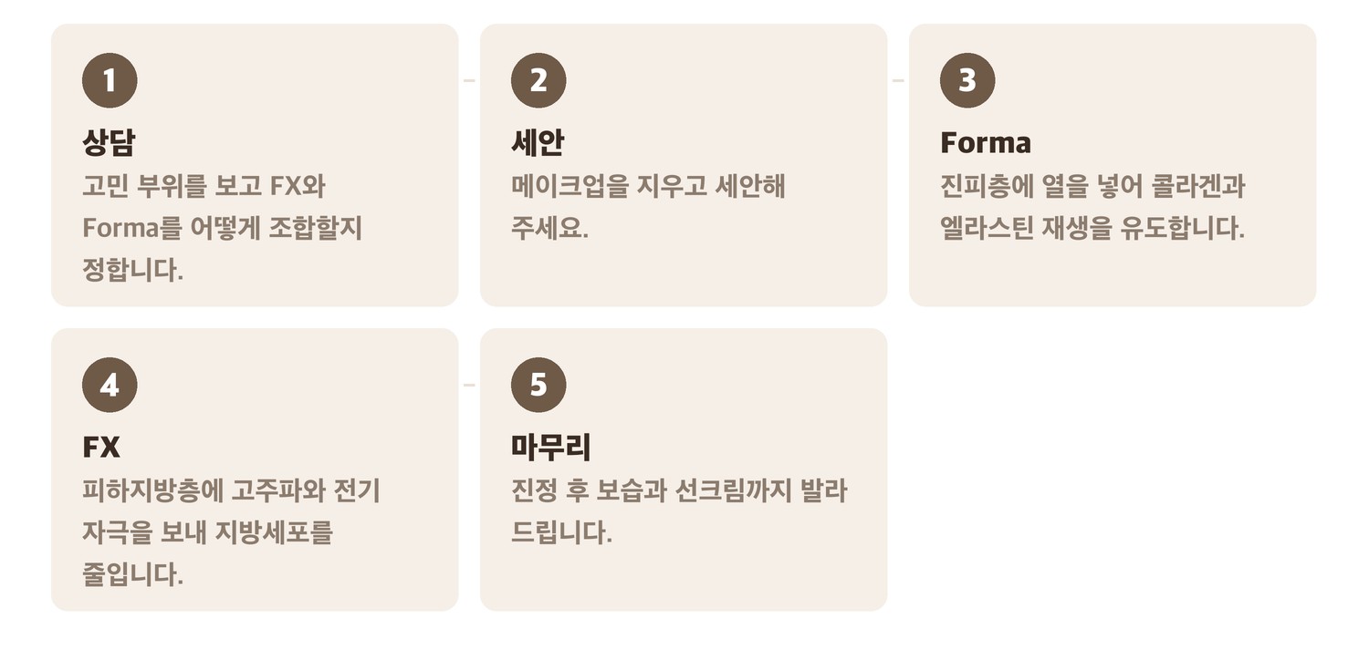 인모드 시술 진행 순서 5단계