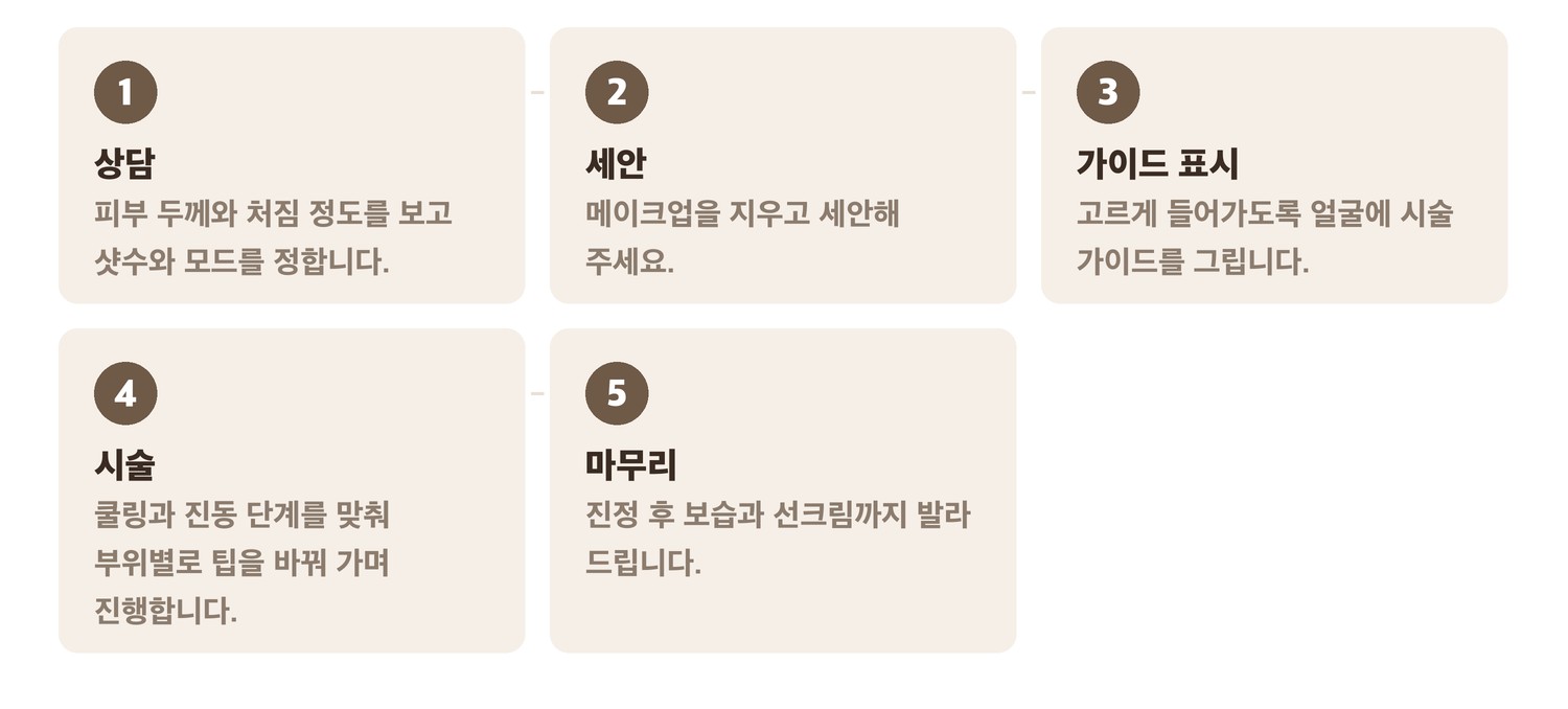 볼뉴머 시술 진행 순서 5단계